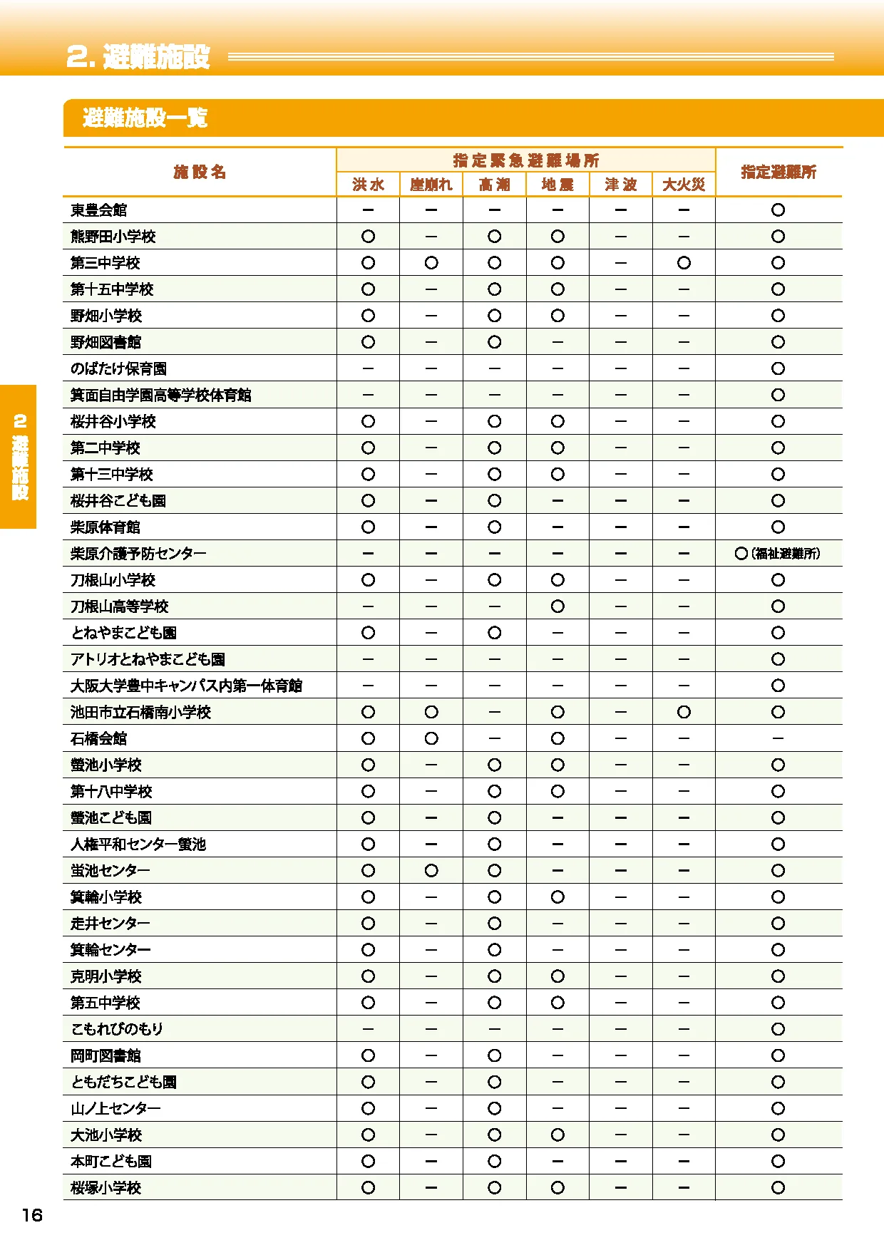 豊中市 避難施設一覧