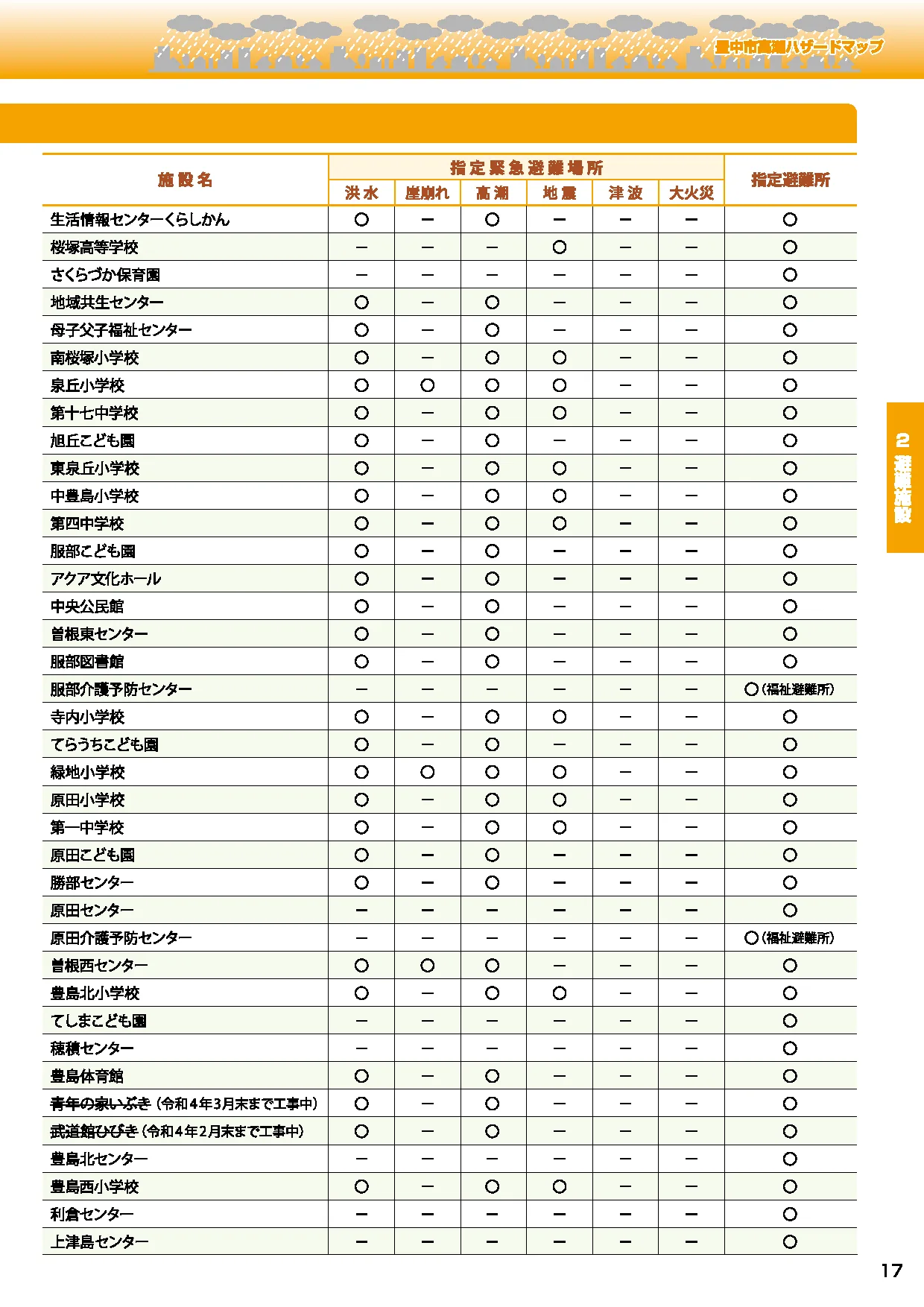 豊中市 避難施設一覧