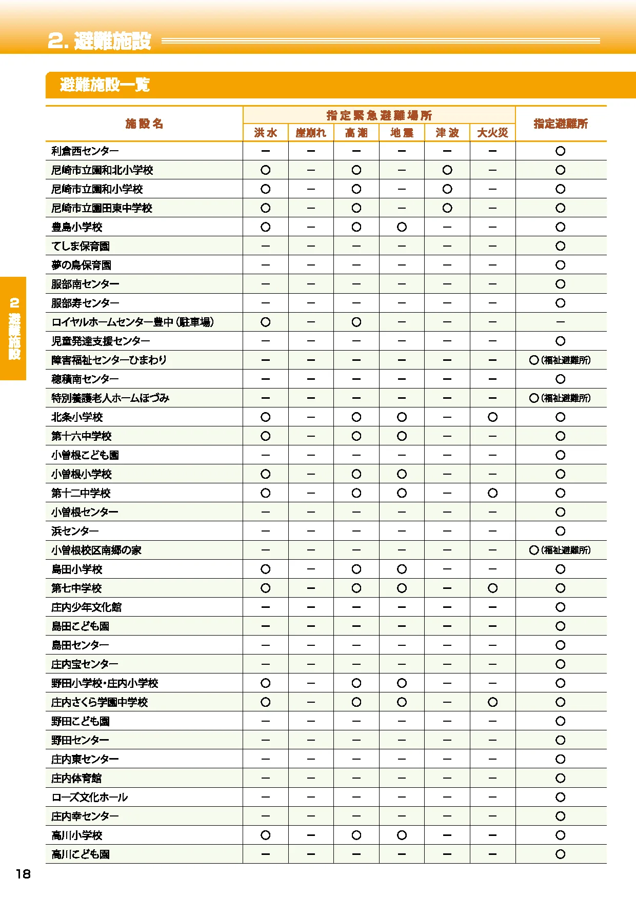 豊中市 避難施設一覧