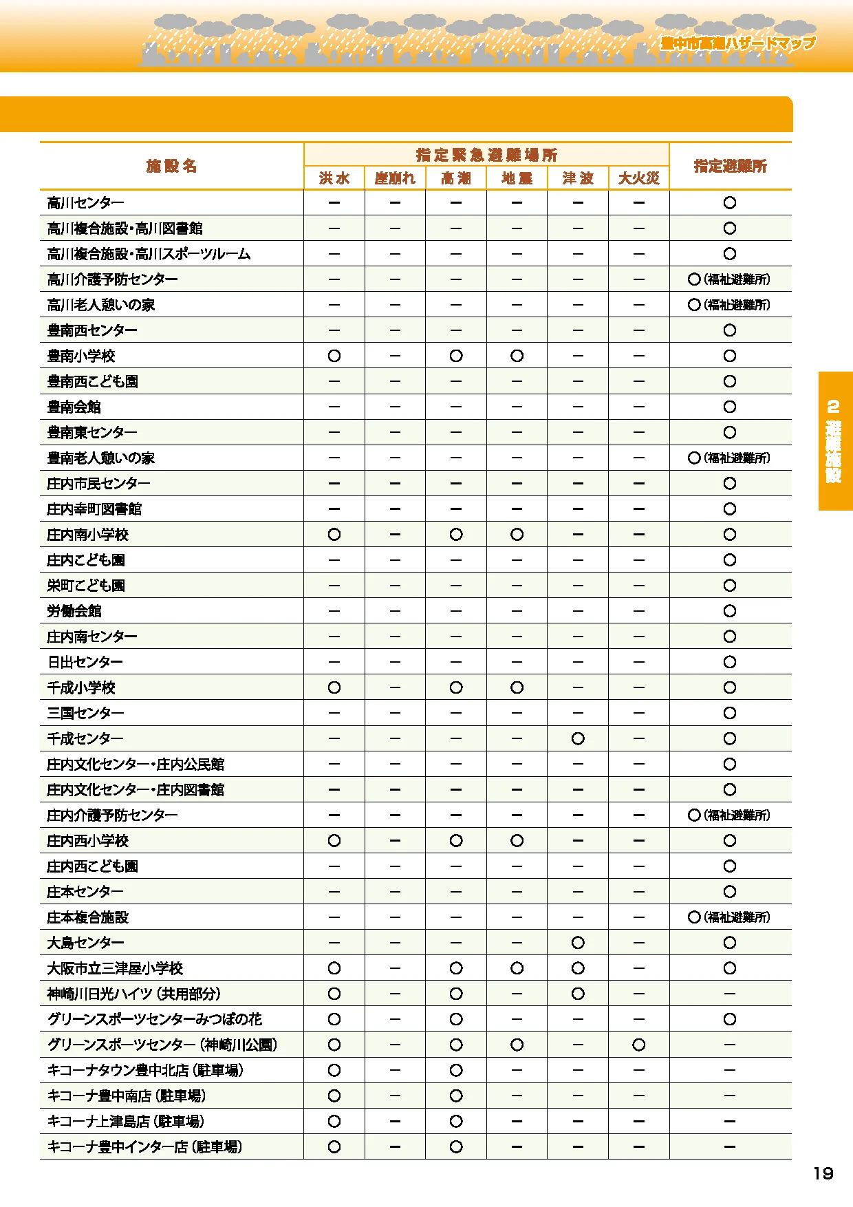 豊中市 避難施設一覧
