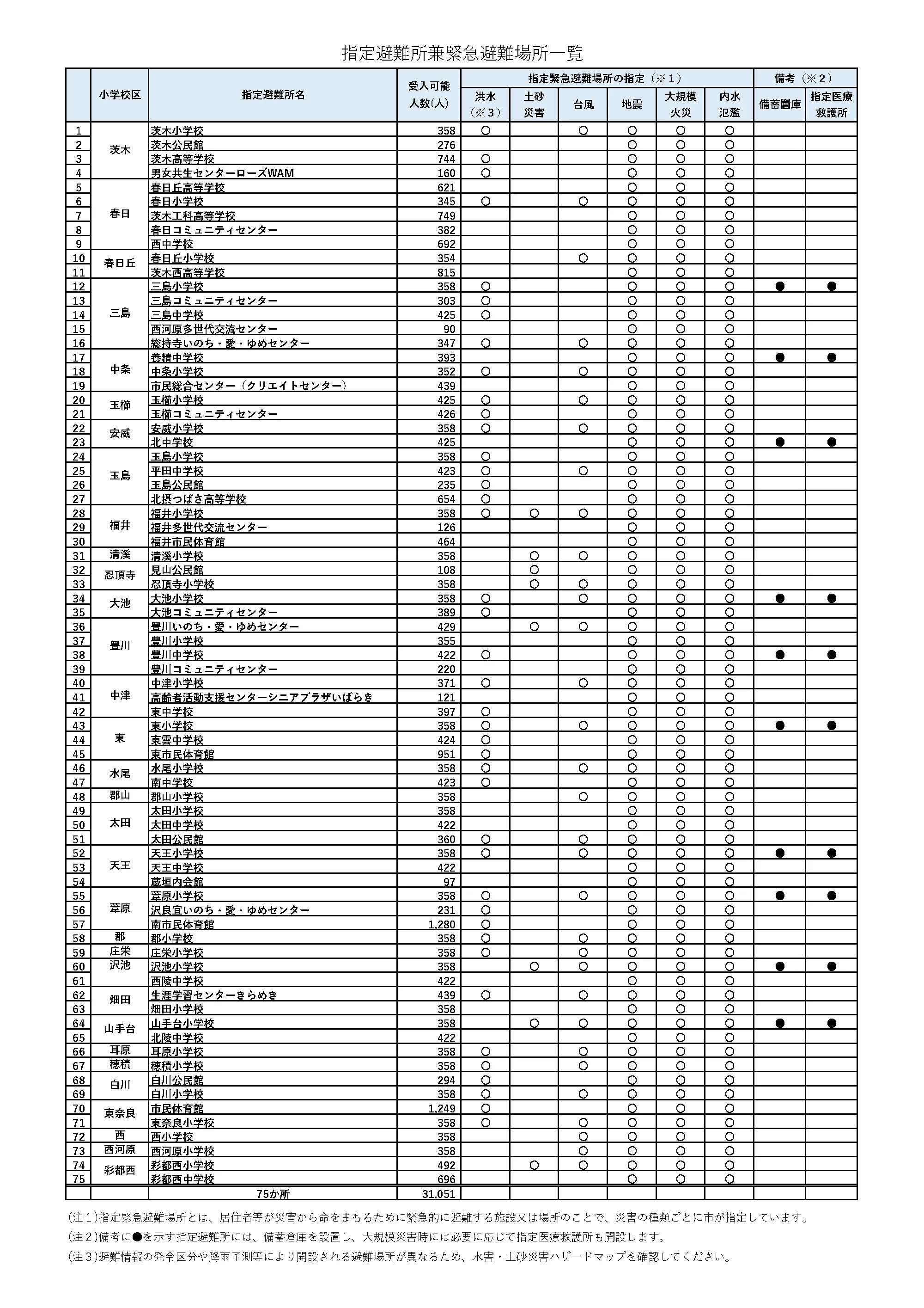 茨木市 避難所・避難場所一覧