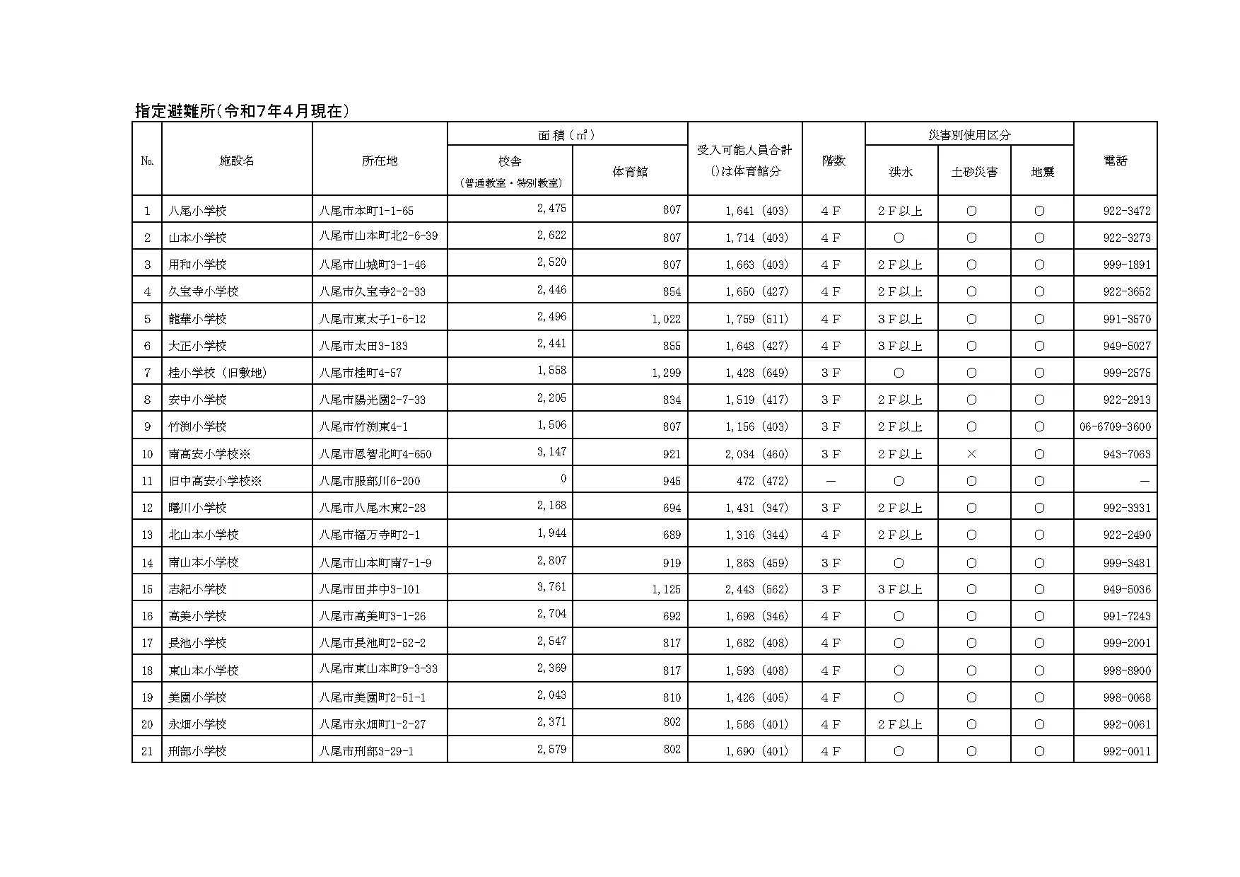 八尾市の避難所等