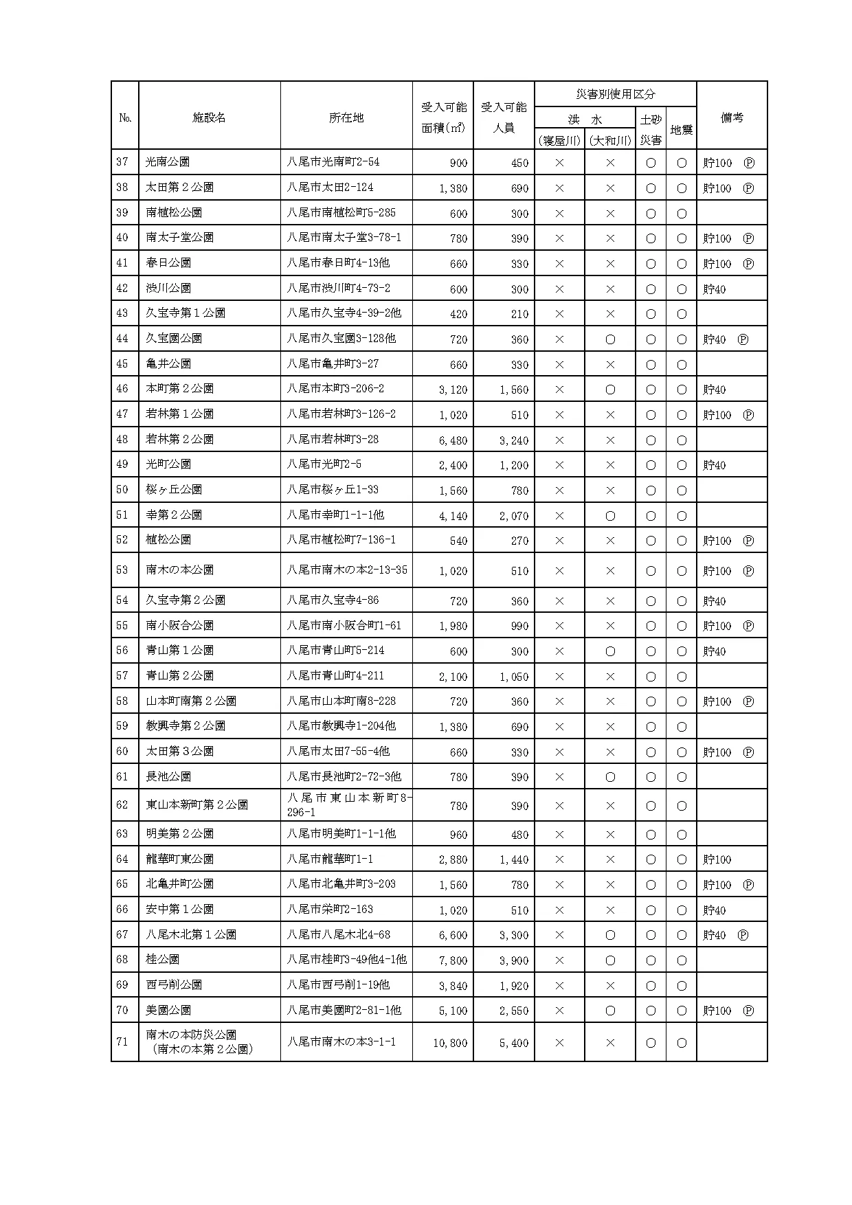 八尾市の避難所等