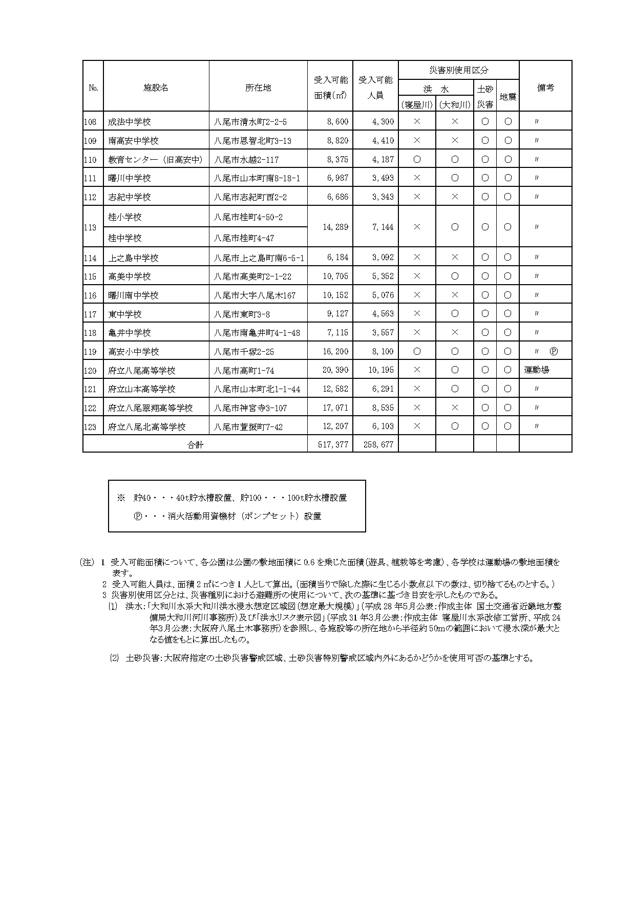 八尾市の避難所等