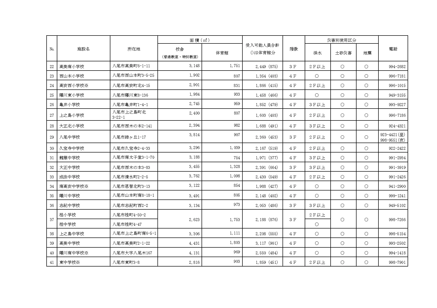 八尾市の避難所等