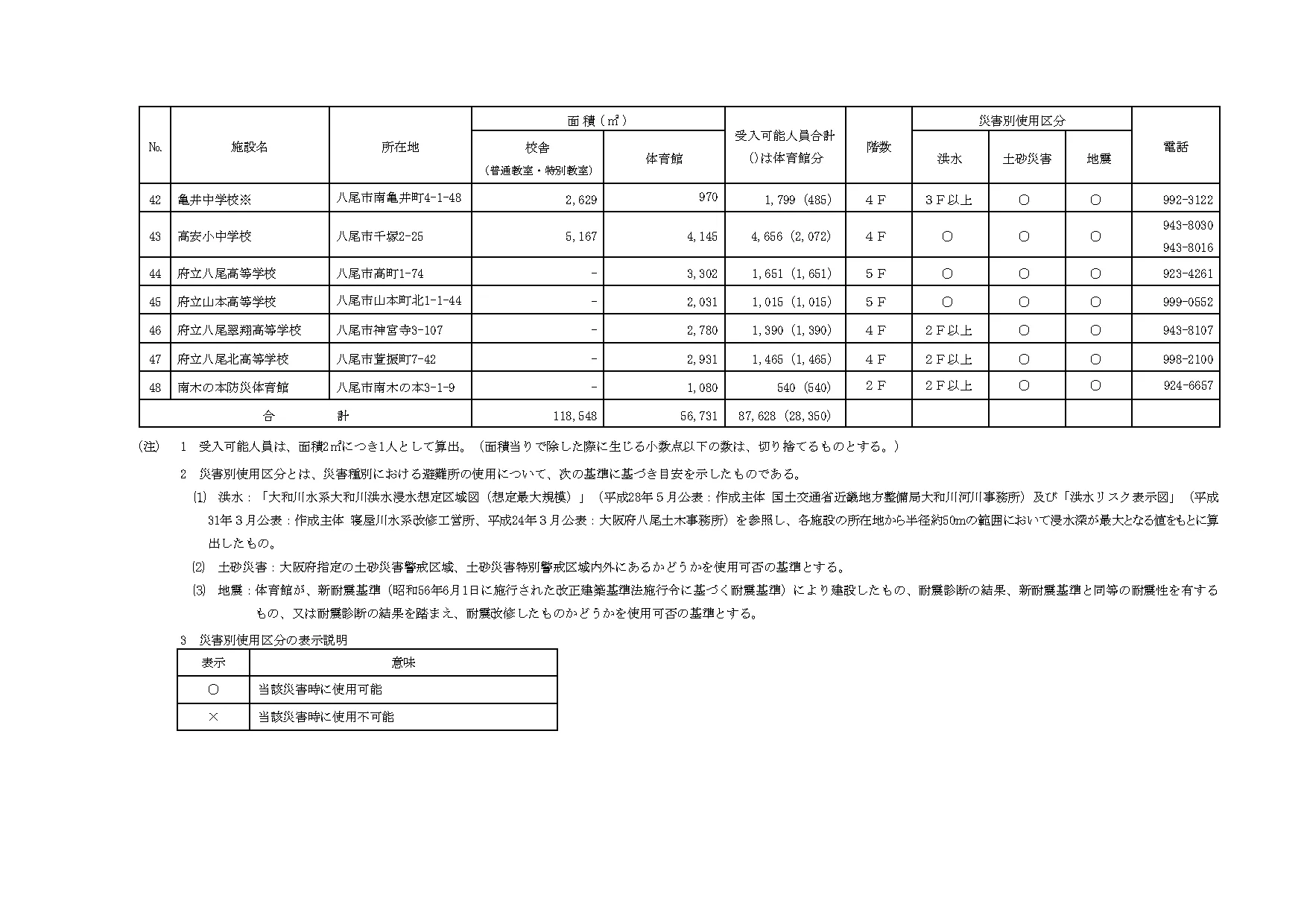 八尾市の避難所等