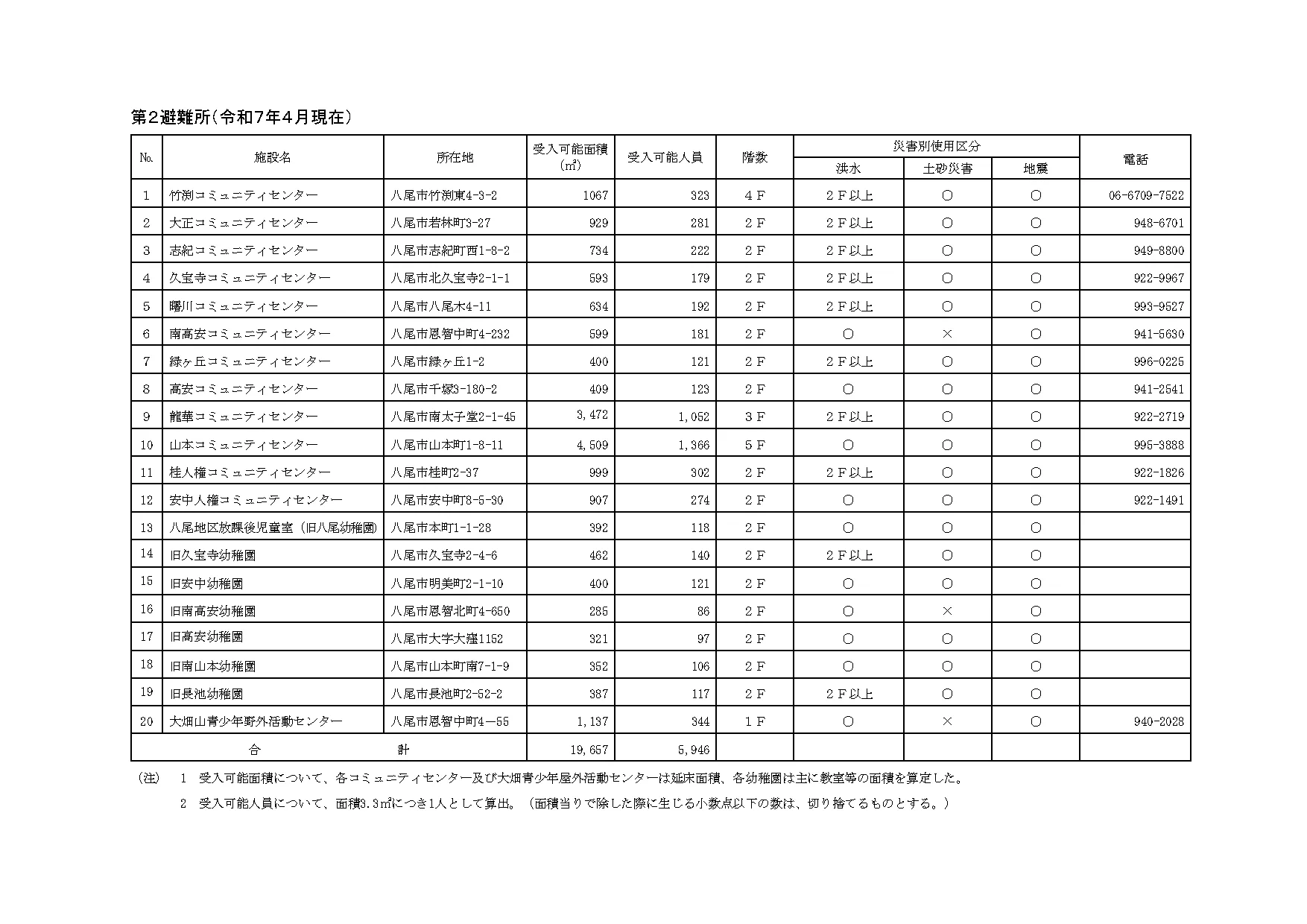 八尾市の避難所等