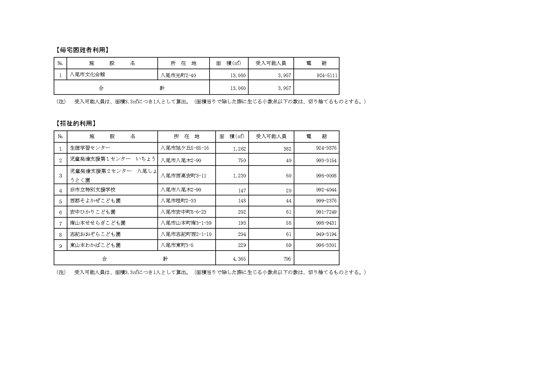 八尾市の避難所等