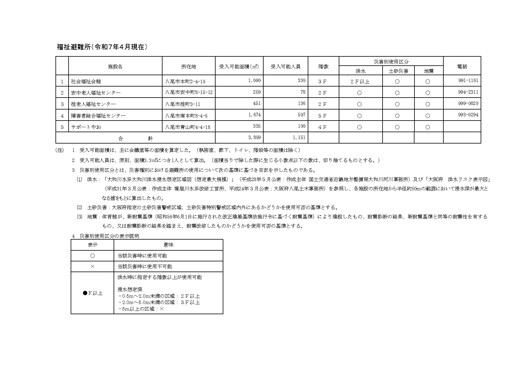 八尾市の避難所等
