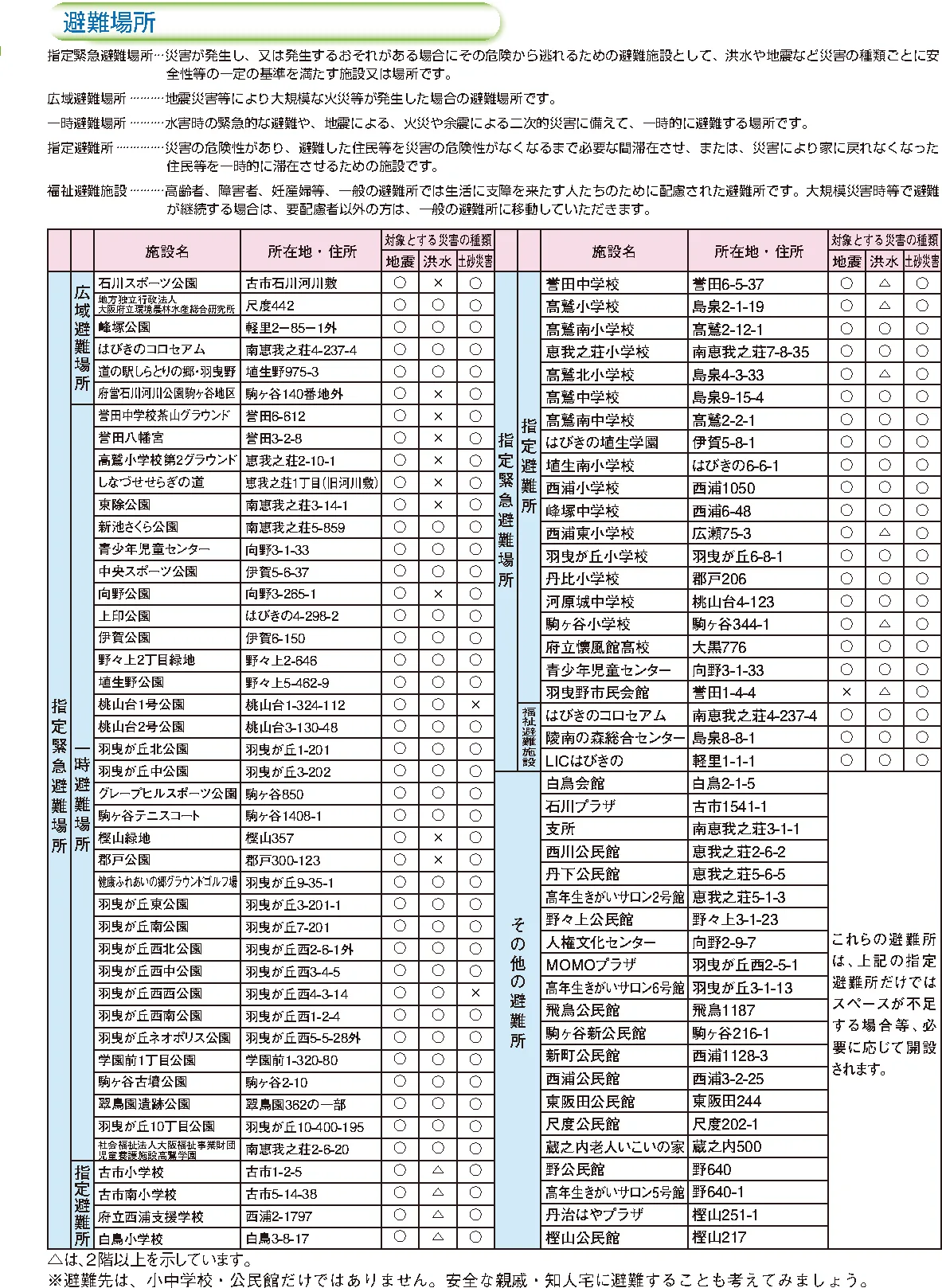 羽曳野市 避難場所一覧