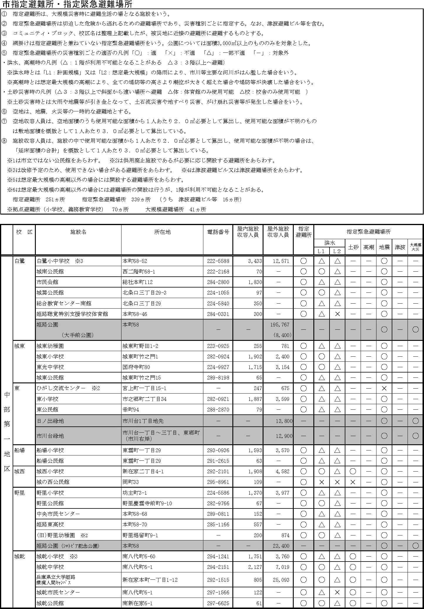 姫路市 避難所一覧 ①
