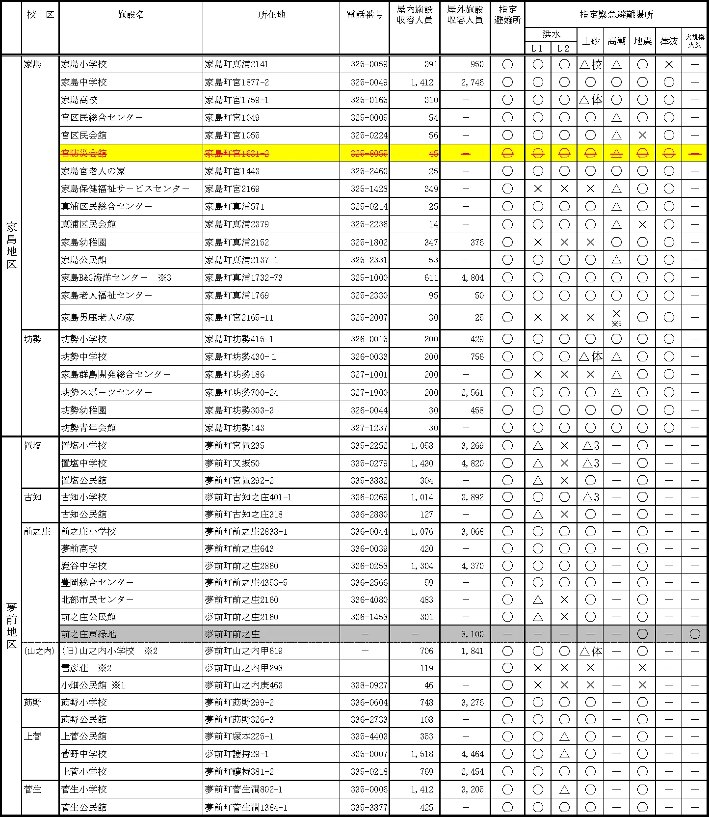 姫路市 避難所一覧 ⑨