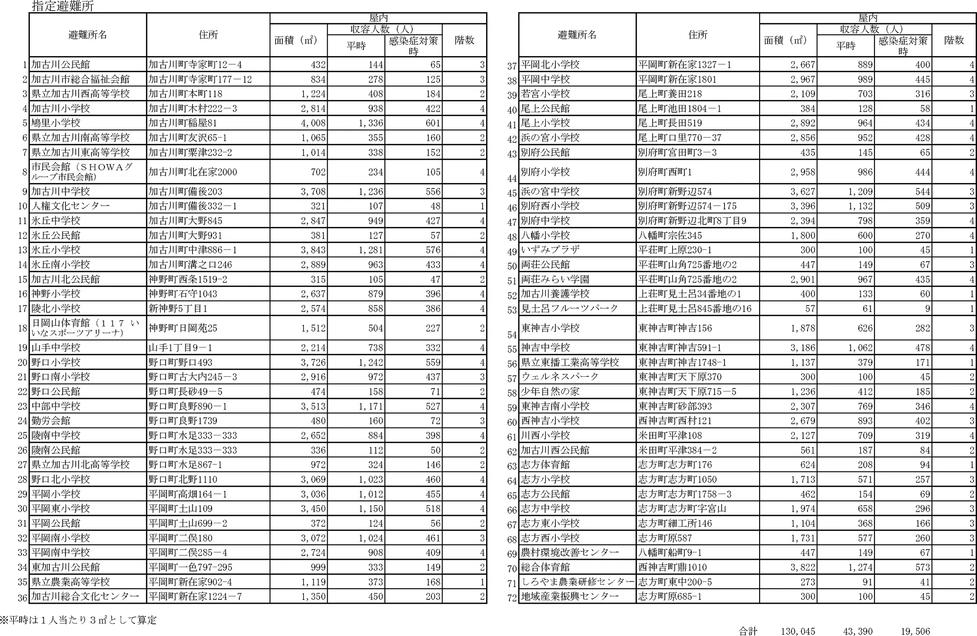加古川市 指定避難所一覧