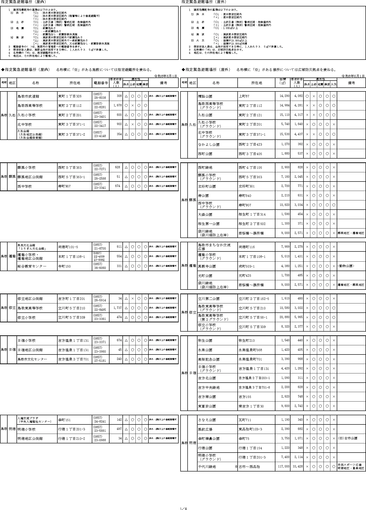 鳥取市 指定緊急避難場所一覧（1/8）