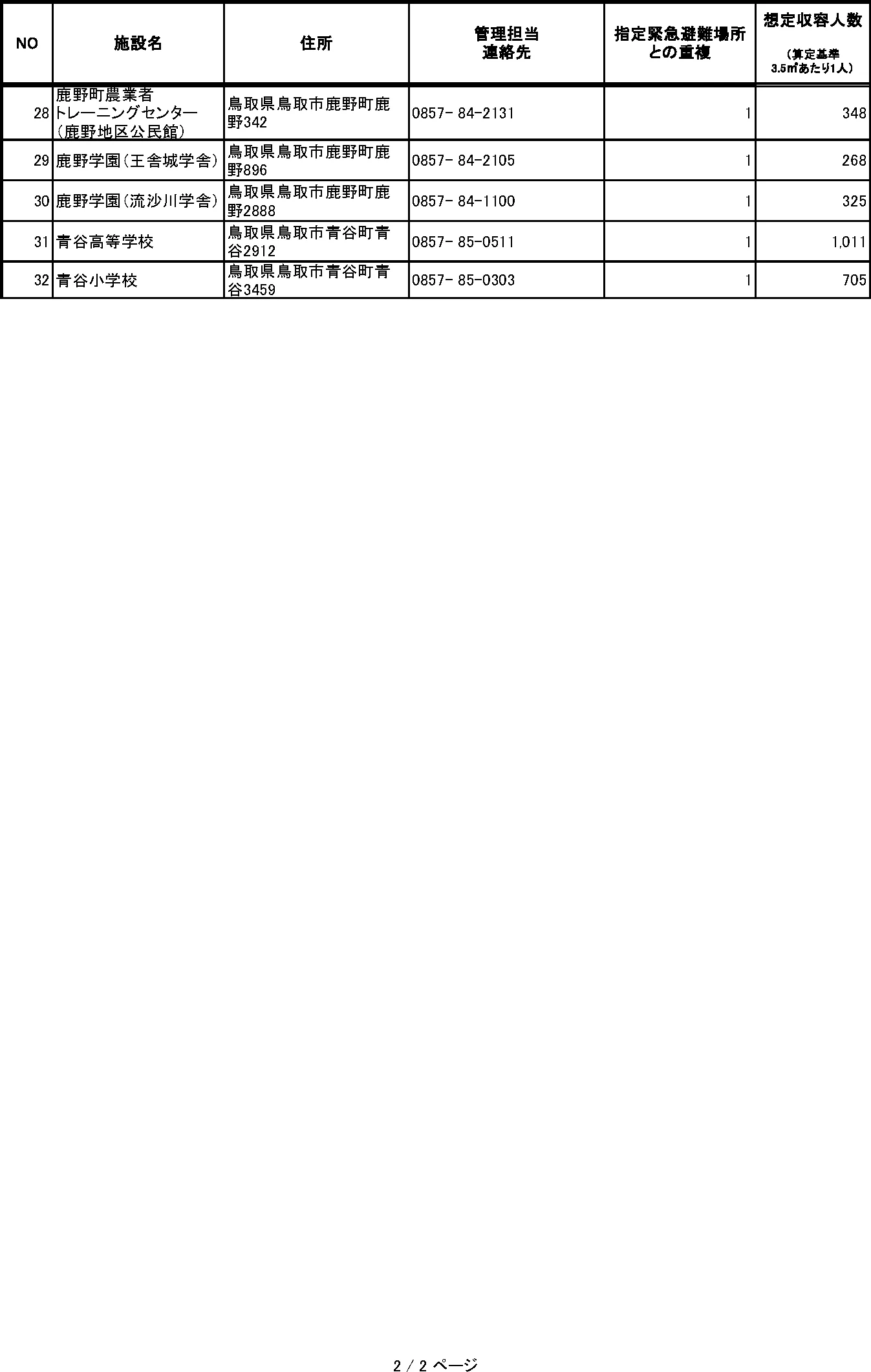 鳥取市 指定避難所一覧（2/2）