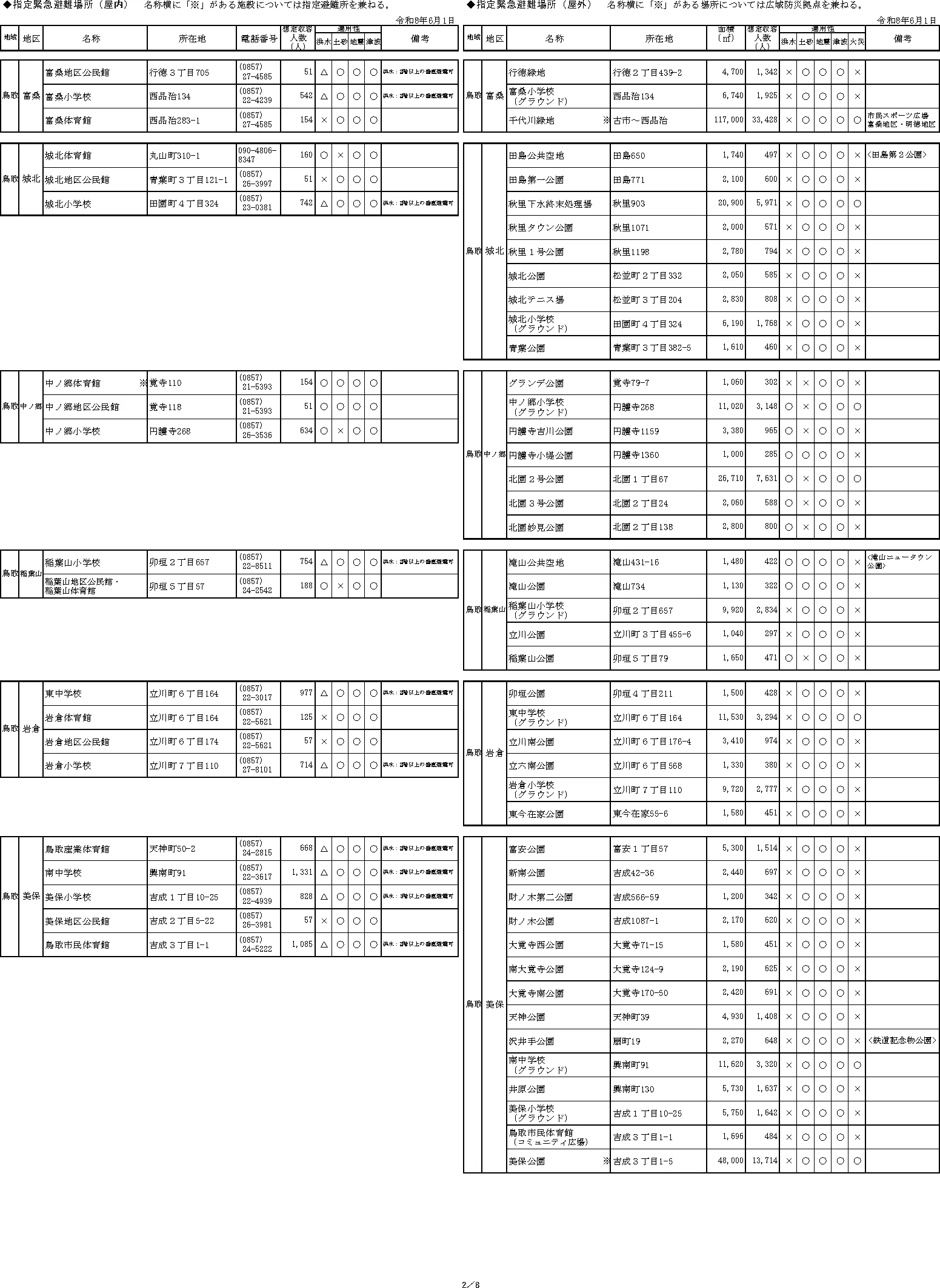鳥取市 指定緊急避難場所一覧（2/8）