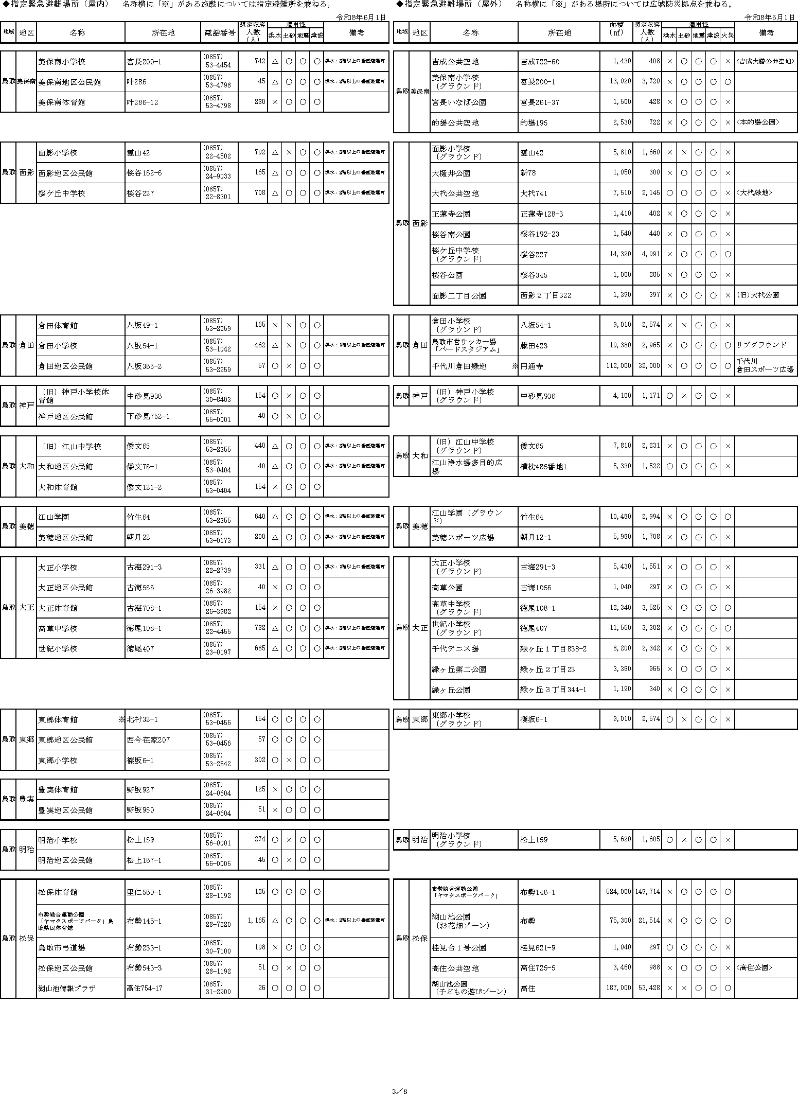 鳥取市 指定緊急避難場所一覧（3/8）