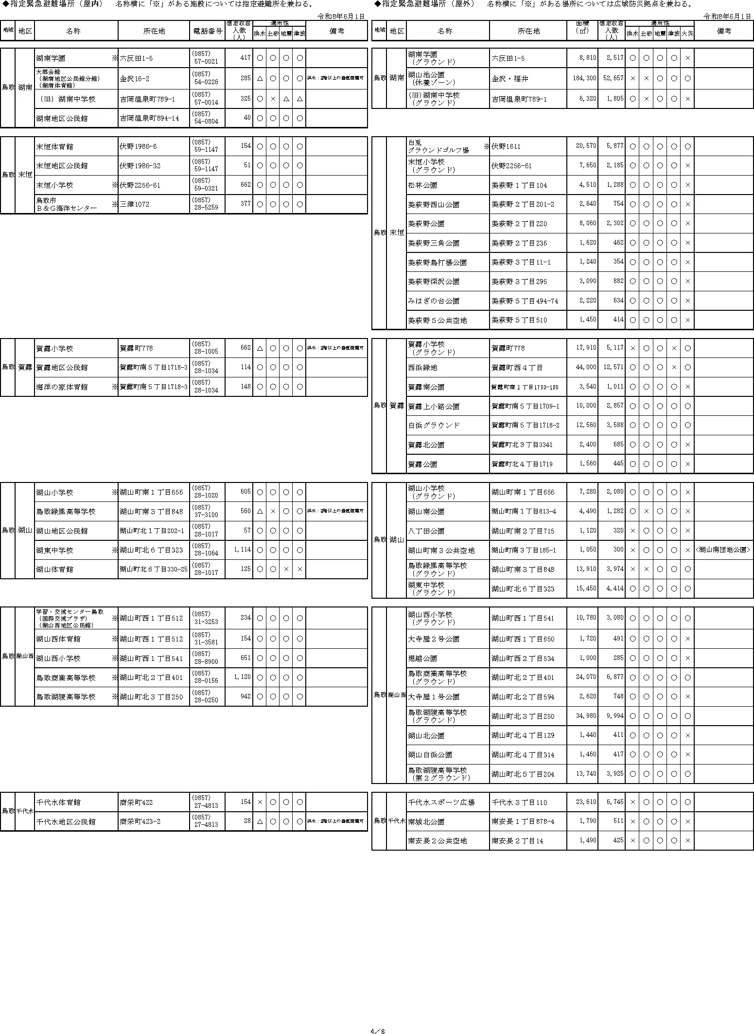 鳥取市 指定緊急避難場所一覧（4/8）