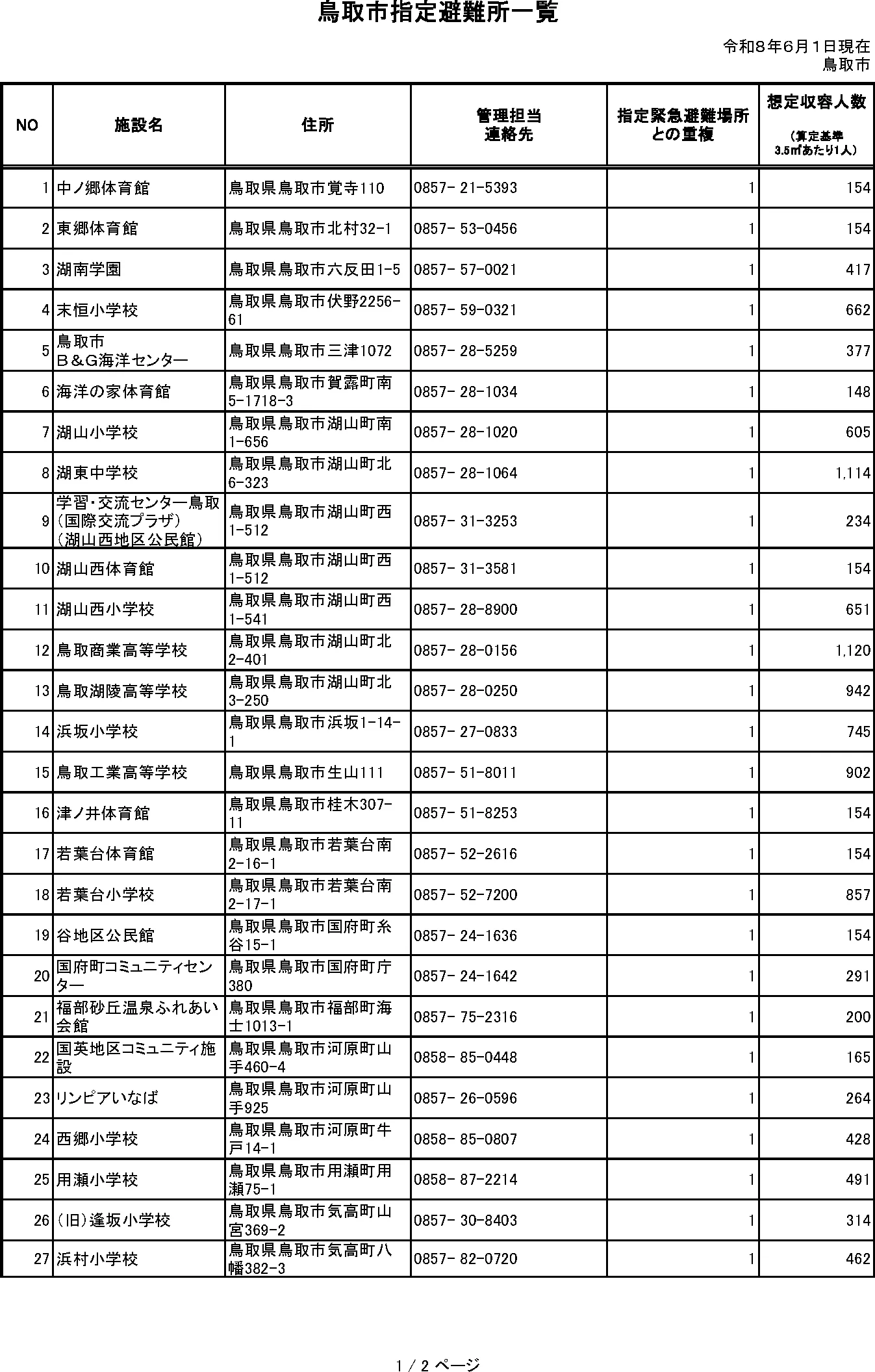 鳥取市 指定避難所一覧（1/2）