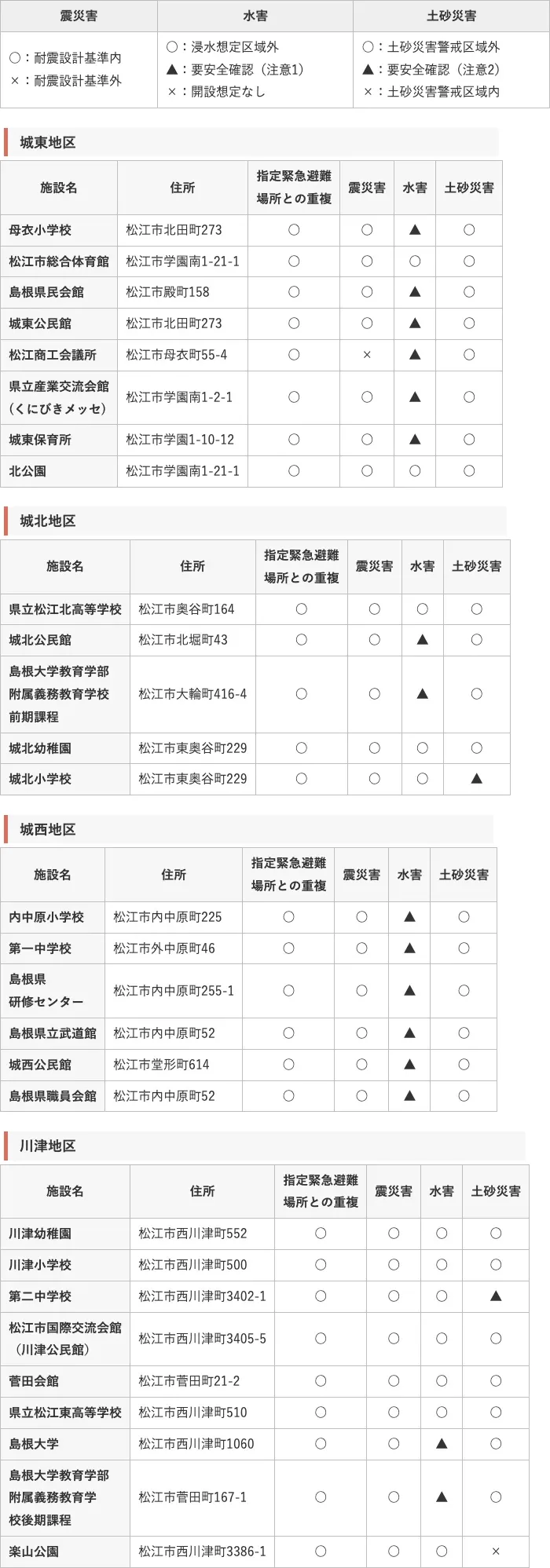 松江市 指定一般避難所・指定緊急避難場所一覧（判定基準・城東・城北・城西・川津）