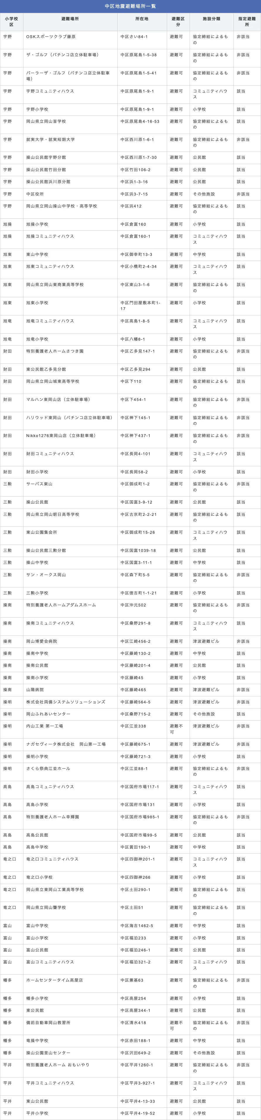 岡山市中区 地震避難場所一覧