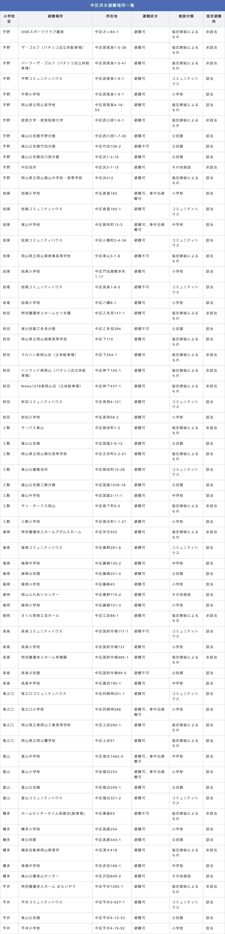 岡山市中区 洪水避難場所一覧