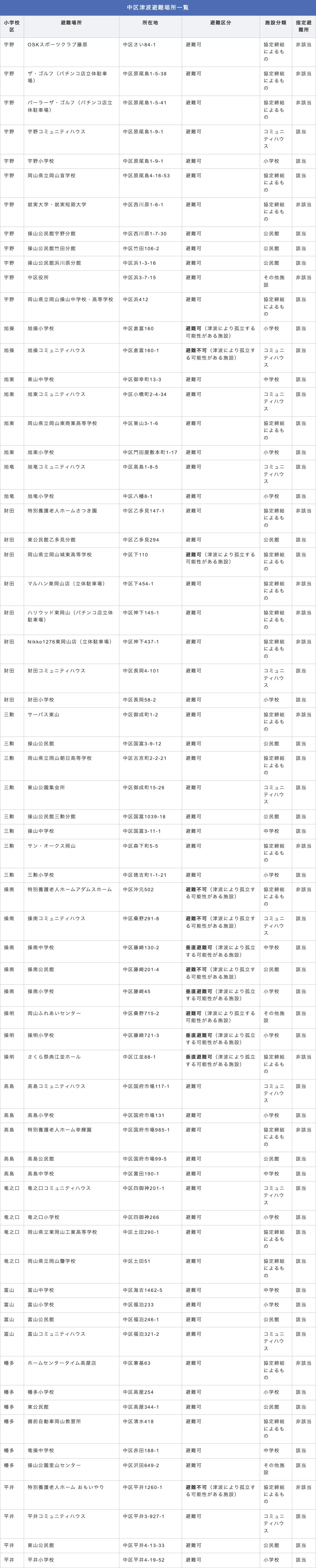 岡山市中区 津波避難場所一覧