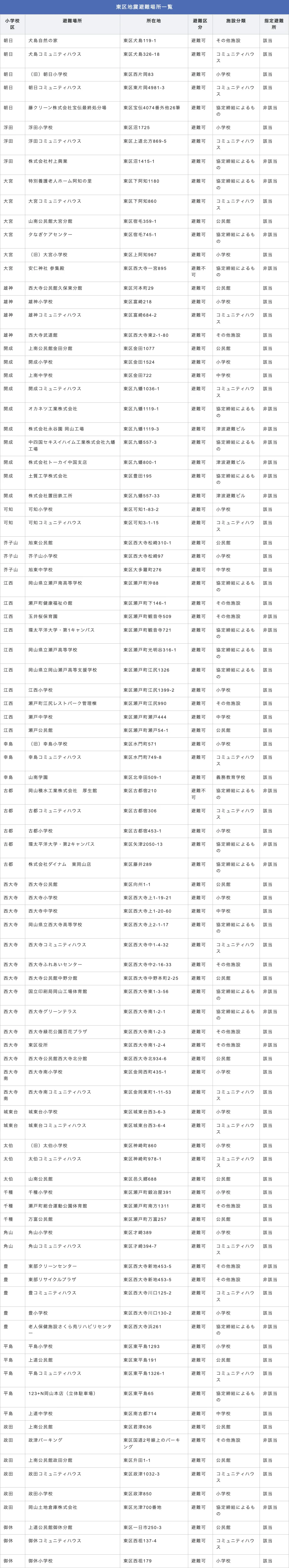岡山市東区 地震避難場所一覧