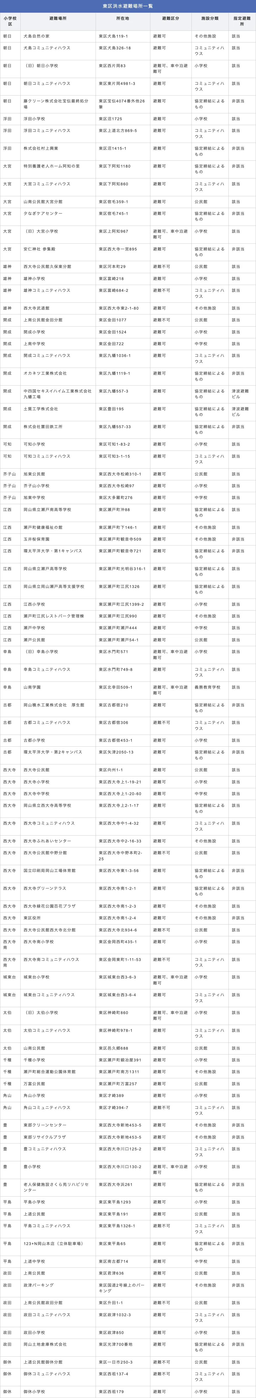 岡山市東区 洪水避難場所一覧