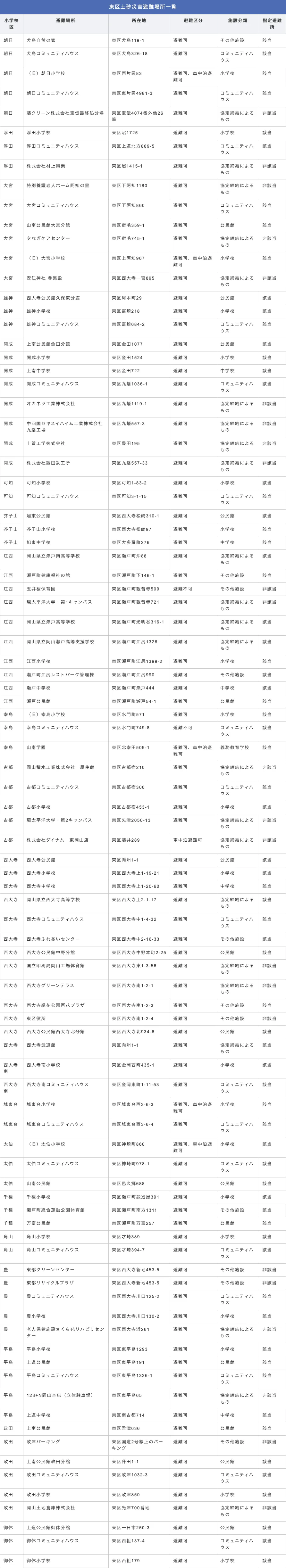 岡山市東区 土砂災害避難場所一覧