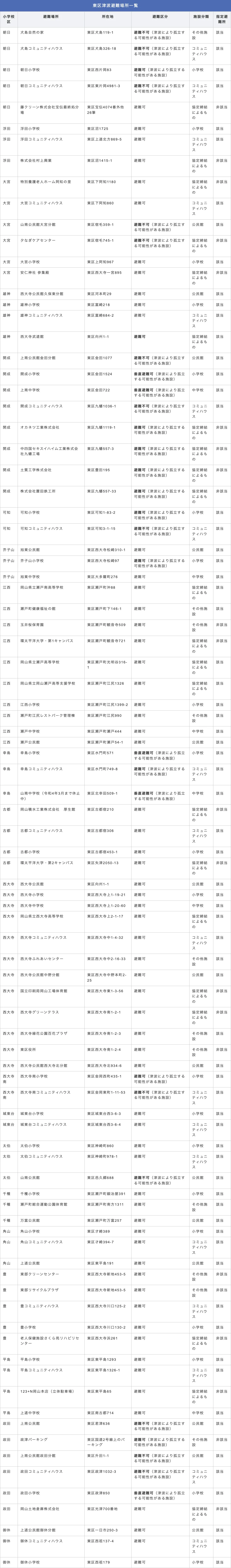 岡山市東区 津波避難場所一覧
