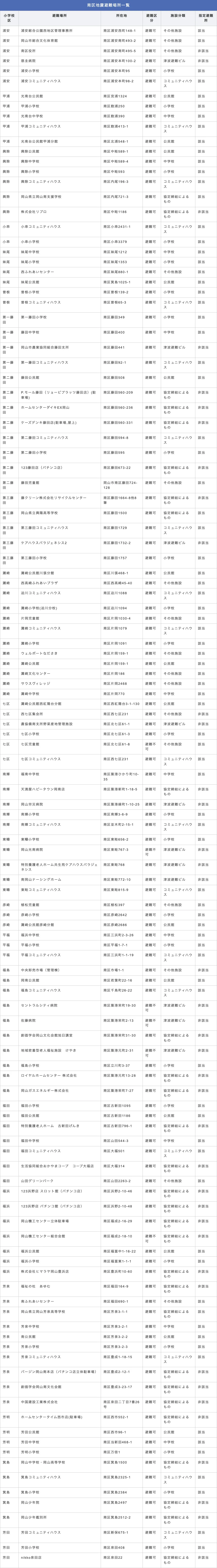 岡山市南区 地震避難場所一覧