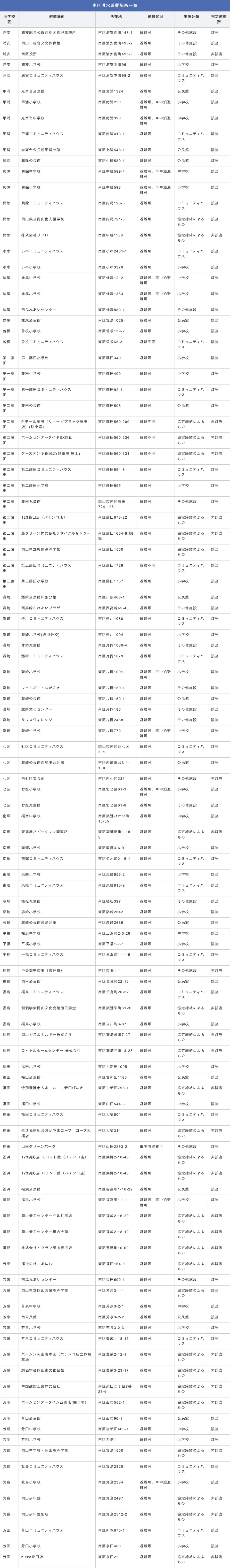 岡山市南区 洪水避難場所一覧