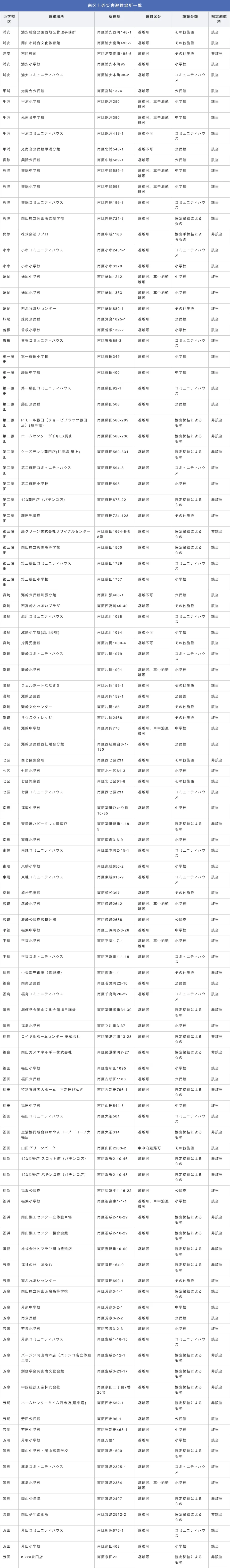 岡山市南区 土砂災害避難場所一覧