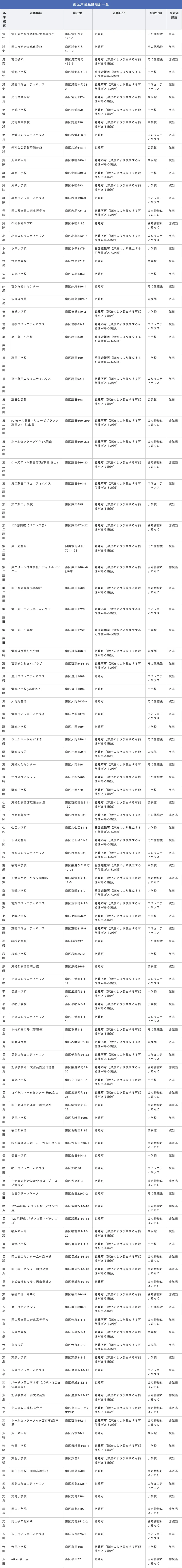 岡山市南区 津波避難場所一覧