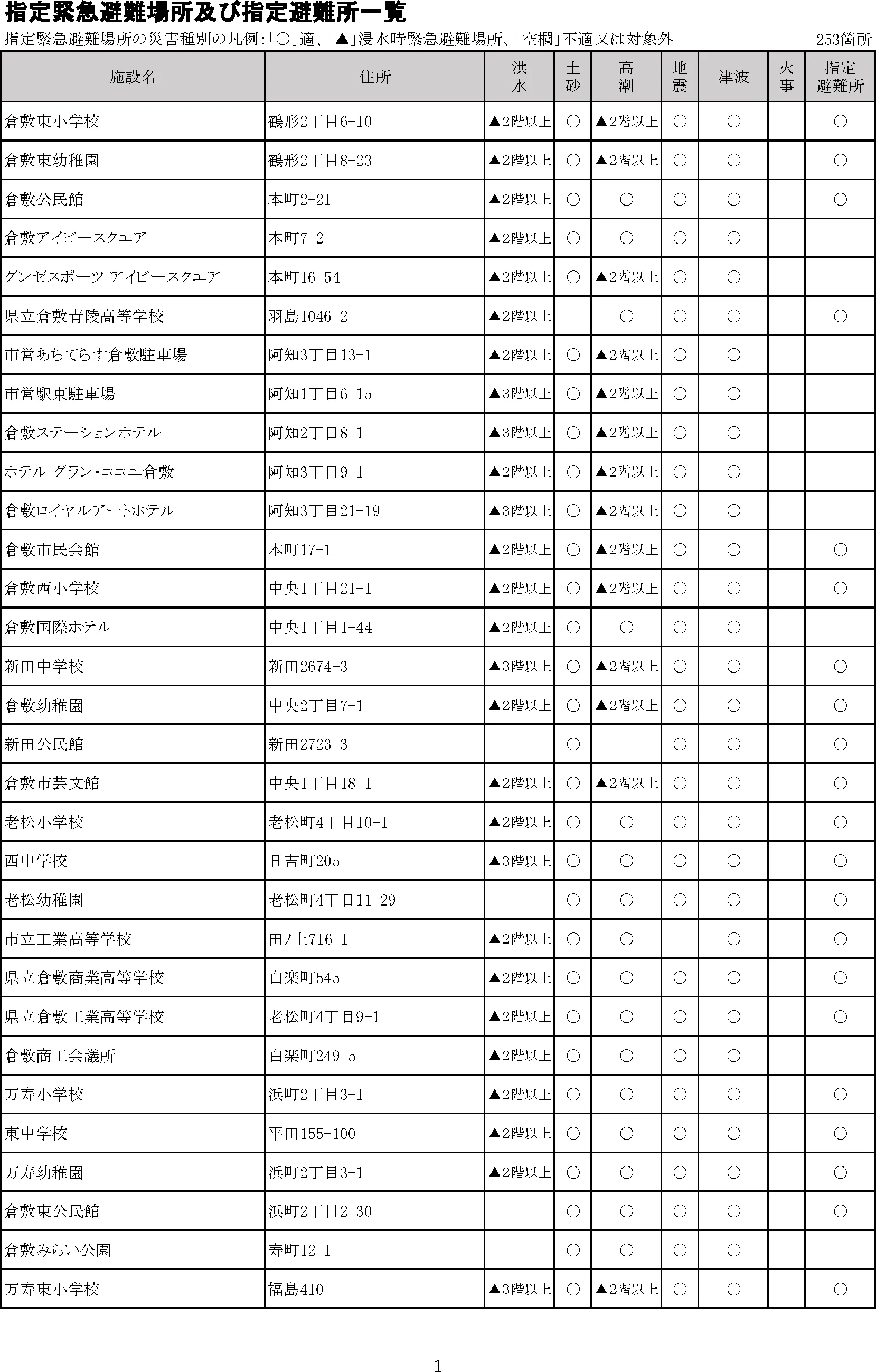 倉敷市 指定緊急避難場所・指定避難所一覧（1/8）