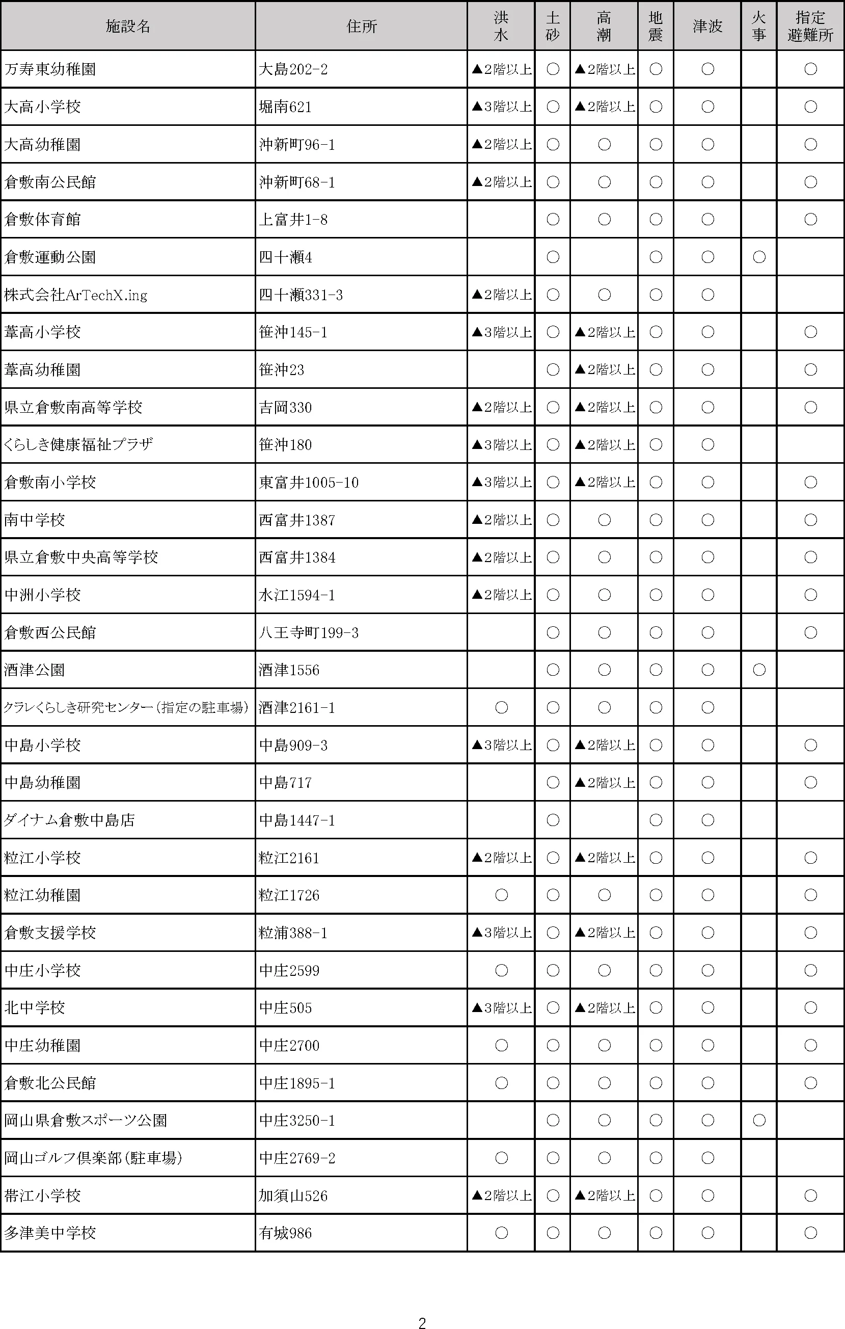 倉敷市 指定緊急避難場所・指定避難所一覧（2/8）