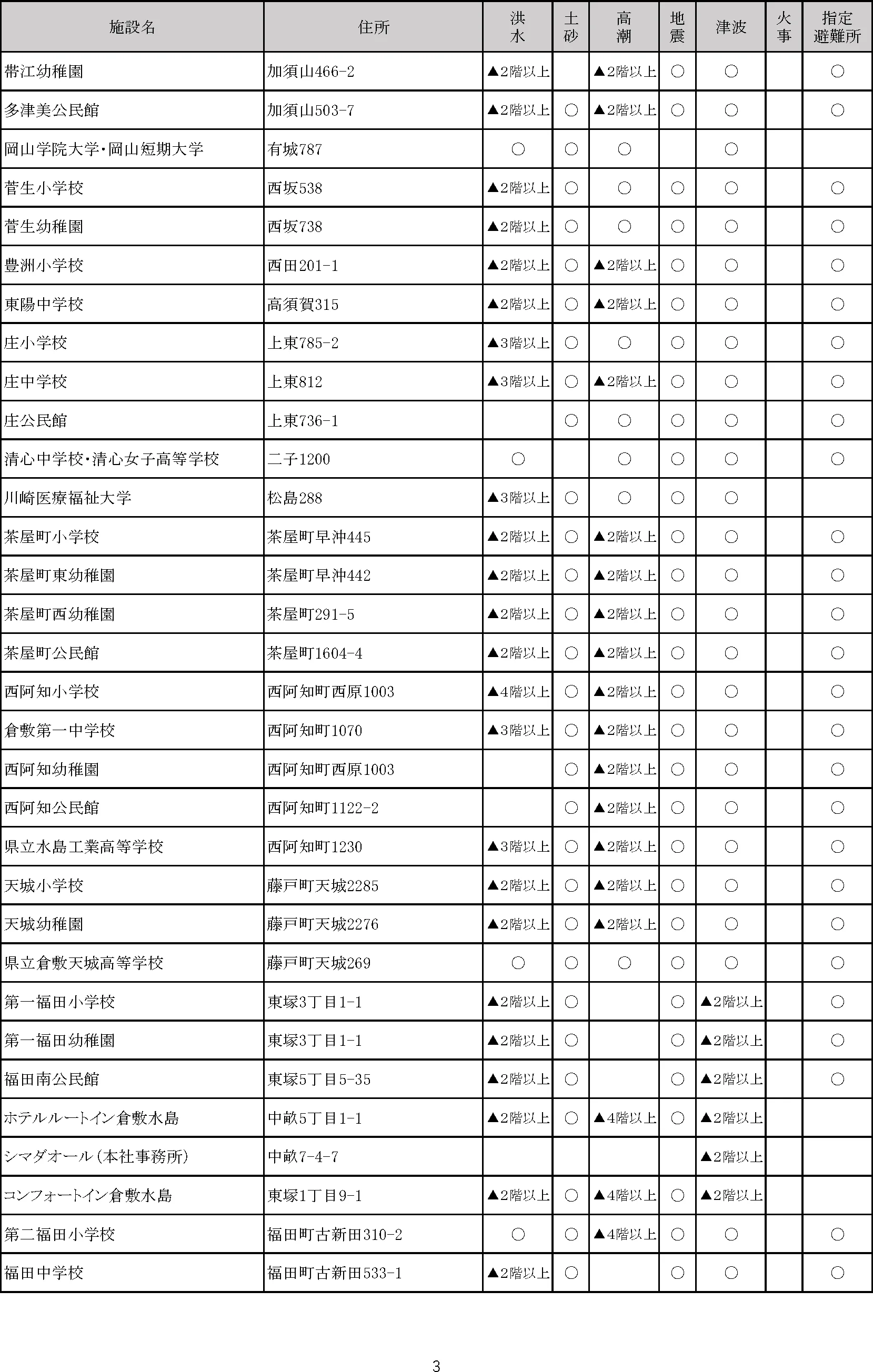 倉敷市 指定緊急避難場所・指定避難所一覧（3/8）