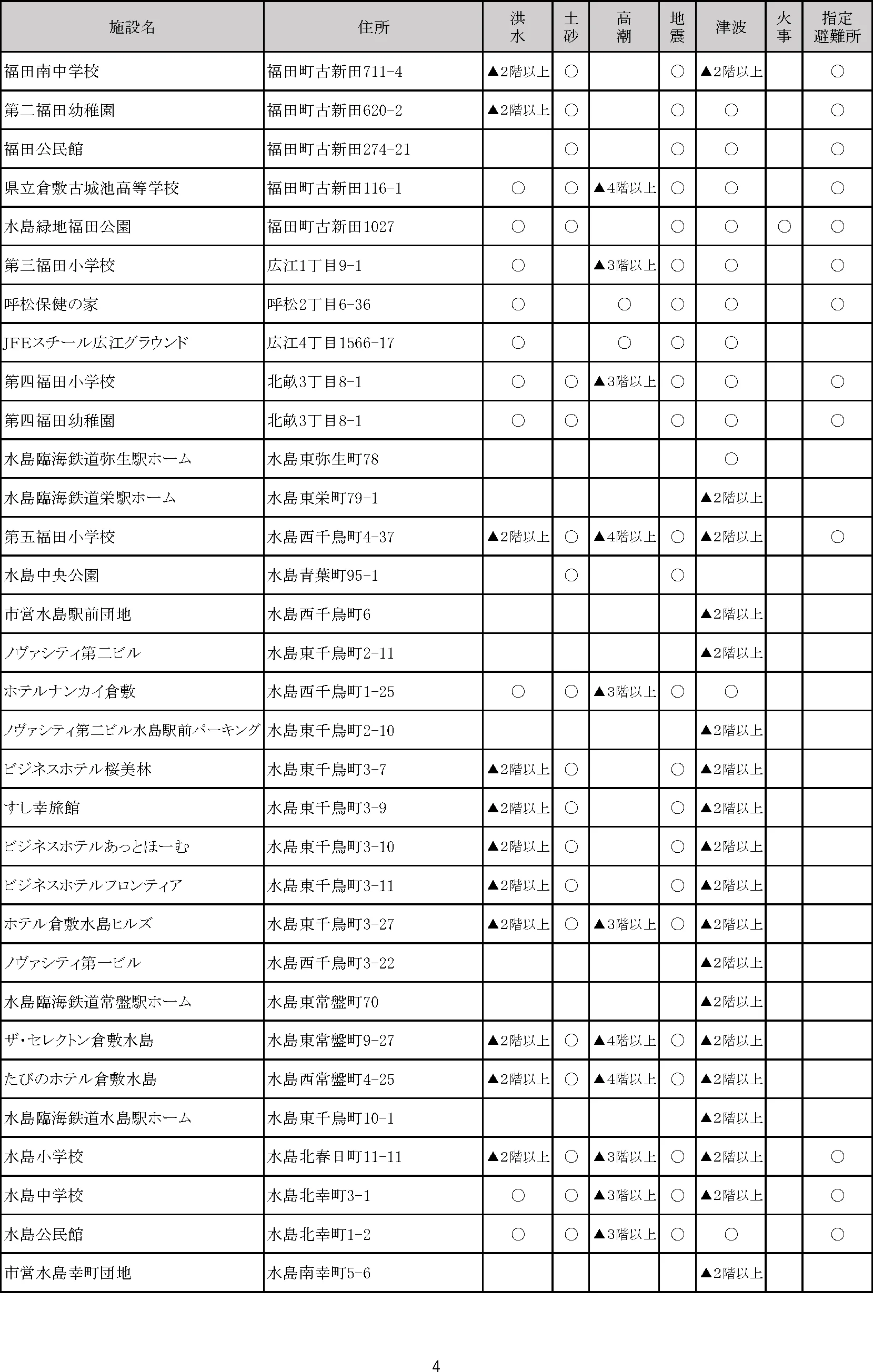 倉敷市 指定緊急避難場所・指定避難所一覧（4/8）