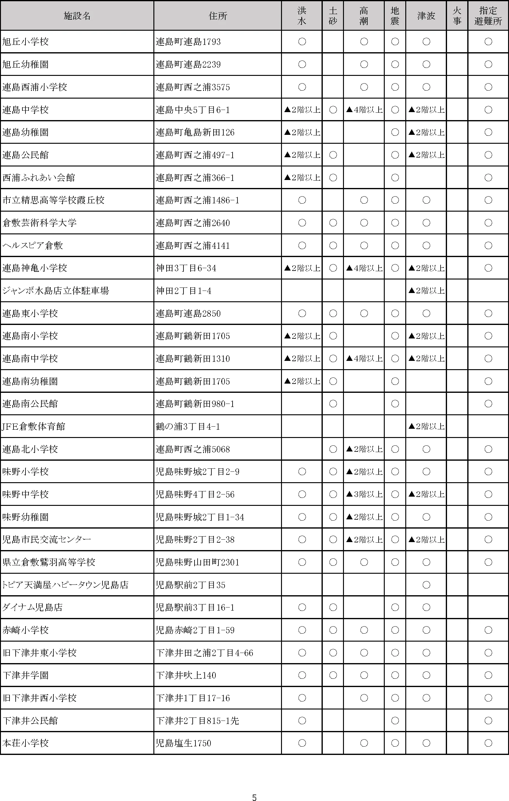 倉敷市 指定緊急避難場所・指定避難所一覧（5/8）