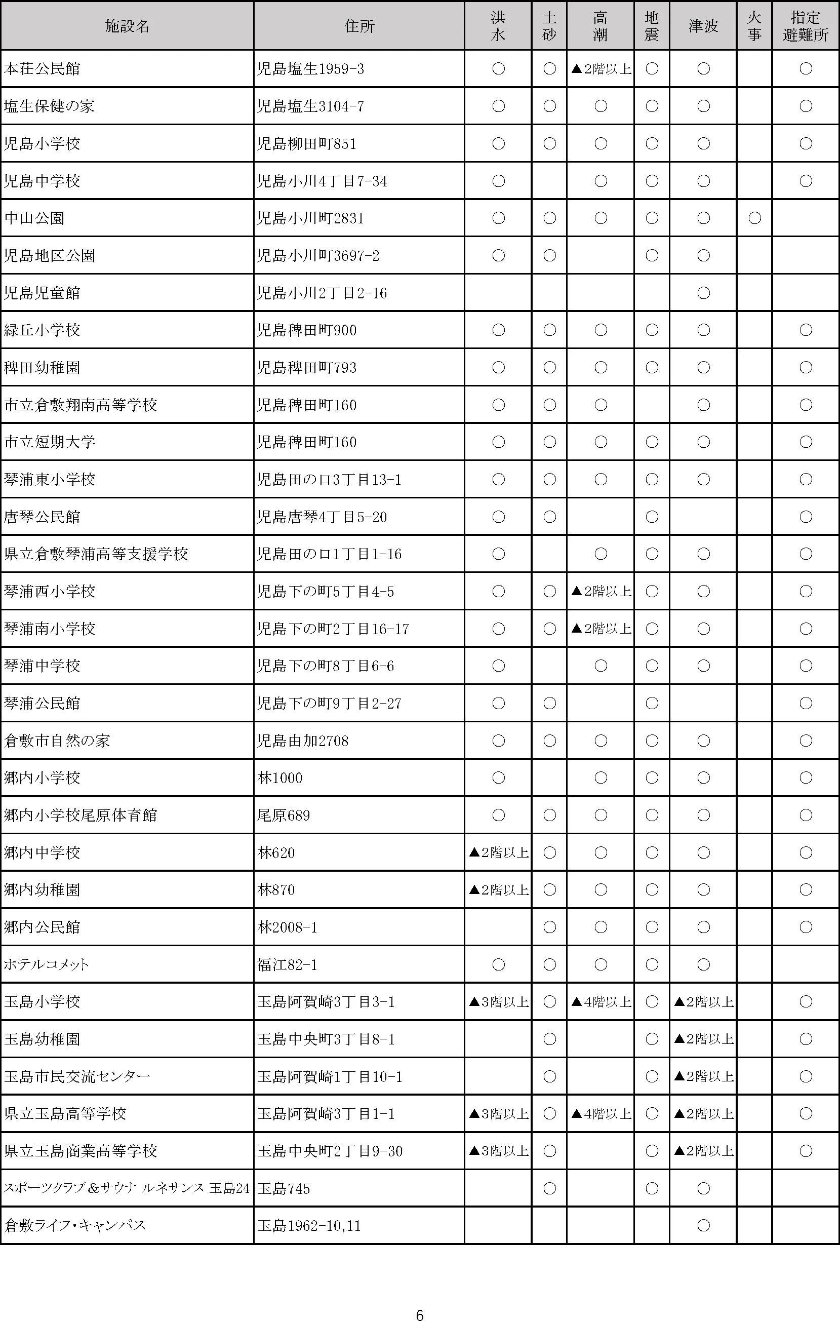 倉敷市 指定緊急避難場所・指定避難所一覧（6/8）
