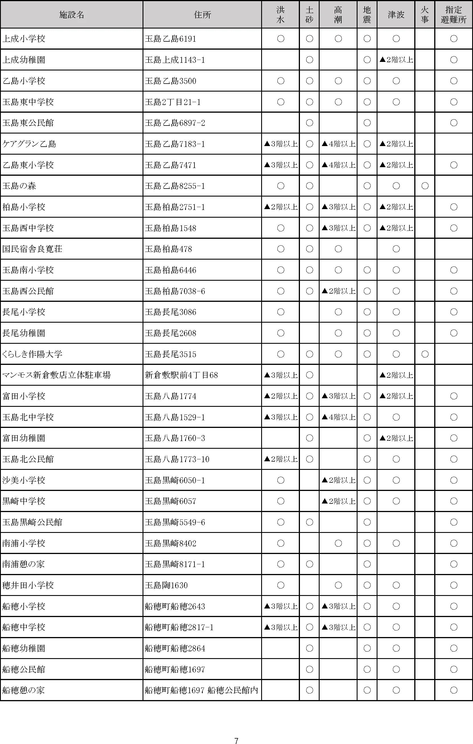 倉敷市 指定緊急避難場所・指定避難所一覧（7/8）