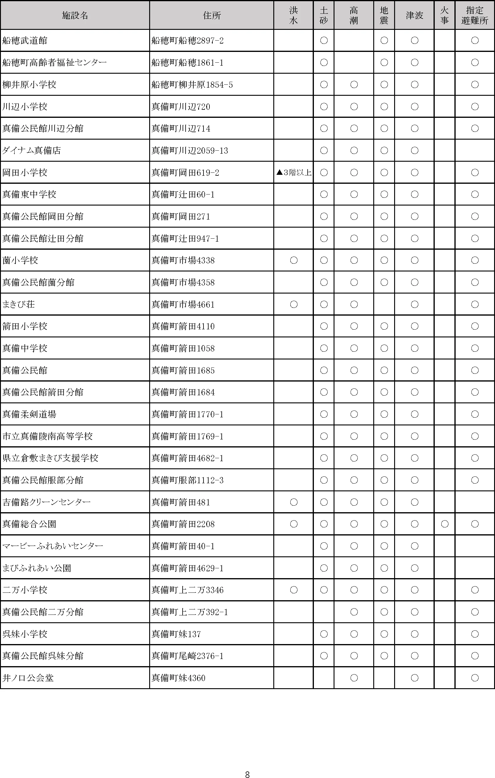 倉敷市 指定緊急避難場所・指定避難所一覧（8/8）