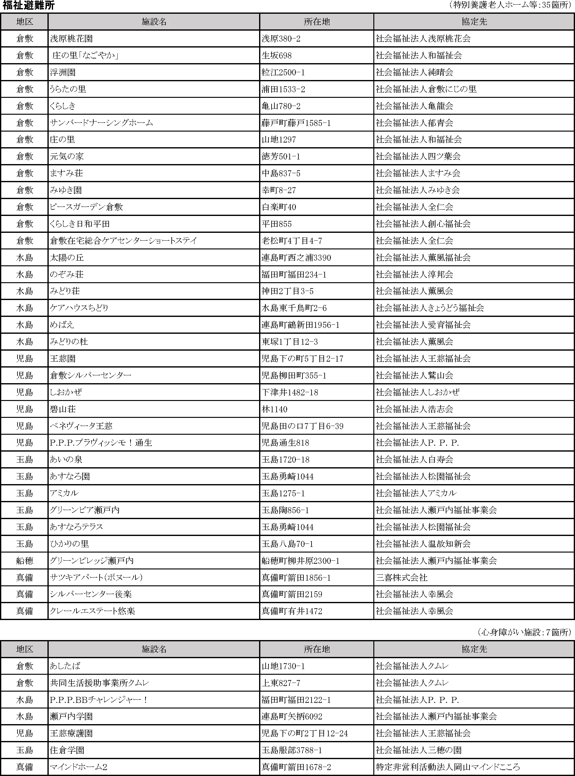 倉敷市 福祉避難所一覧