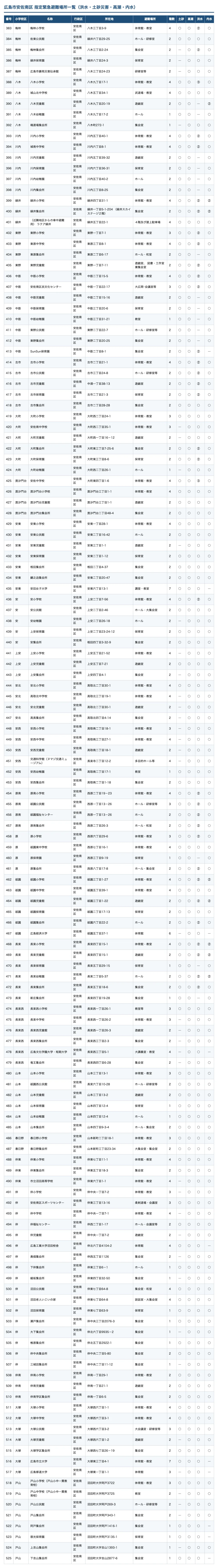 広島市安佐南区 指定緊急避難場所一覧（洪水・土砂災害・高潮・内水）