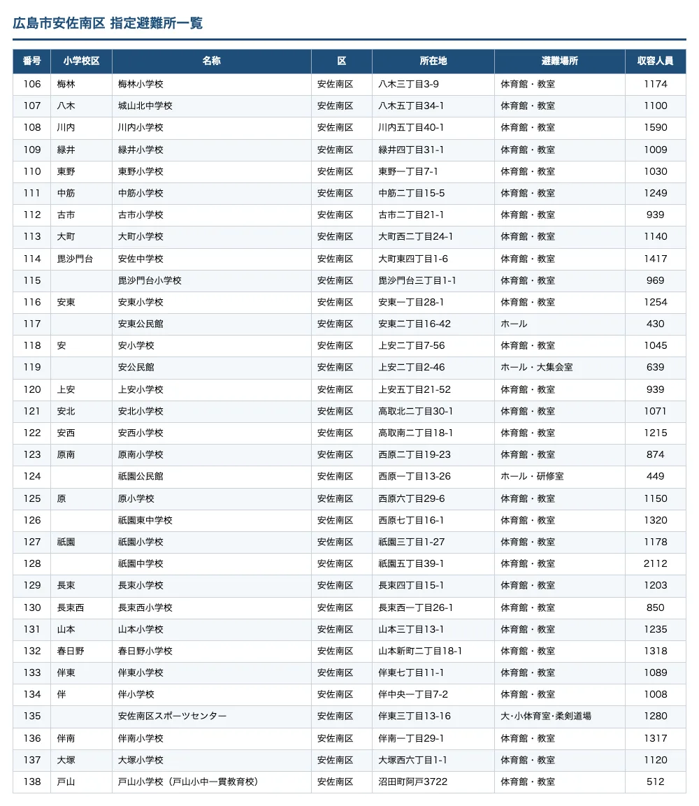 広島市安佐南区 指定避難所一覧