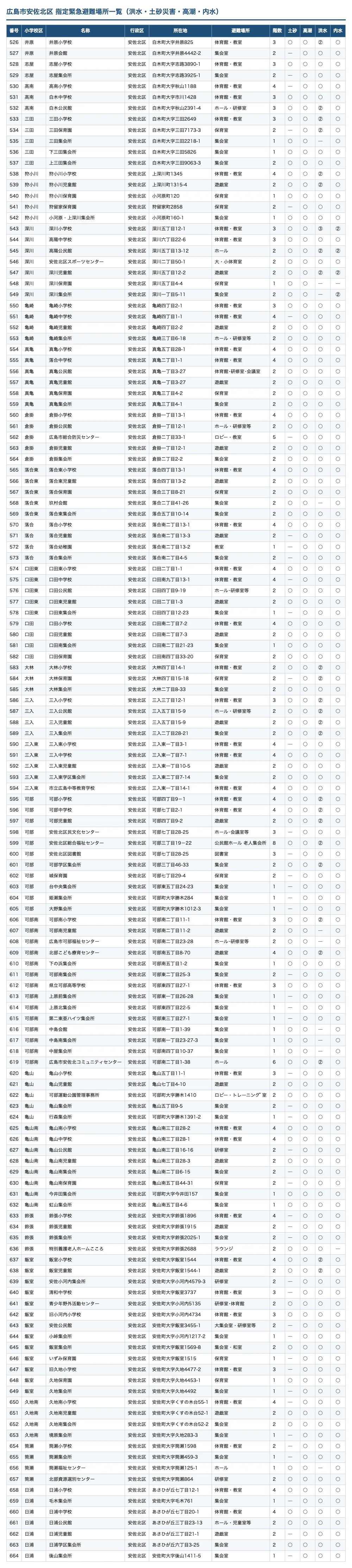 広島市安佐北区 指定緊急避難場所一覧（洪水・土砂災害・高潮・内水）
