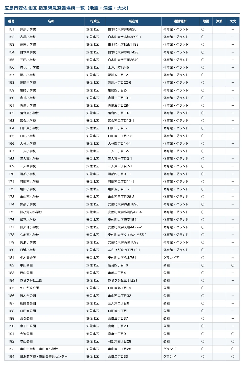 広島市安佐北区 指定緊急避難場所一覧（地震・津波・大火）