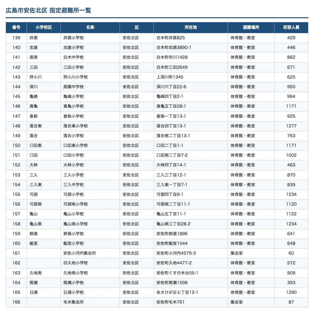 広島市安佐北区 指定避難所一覧