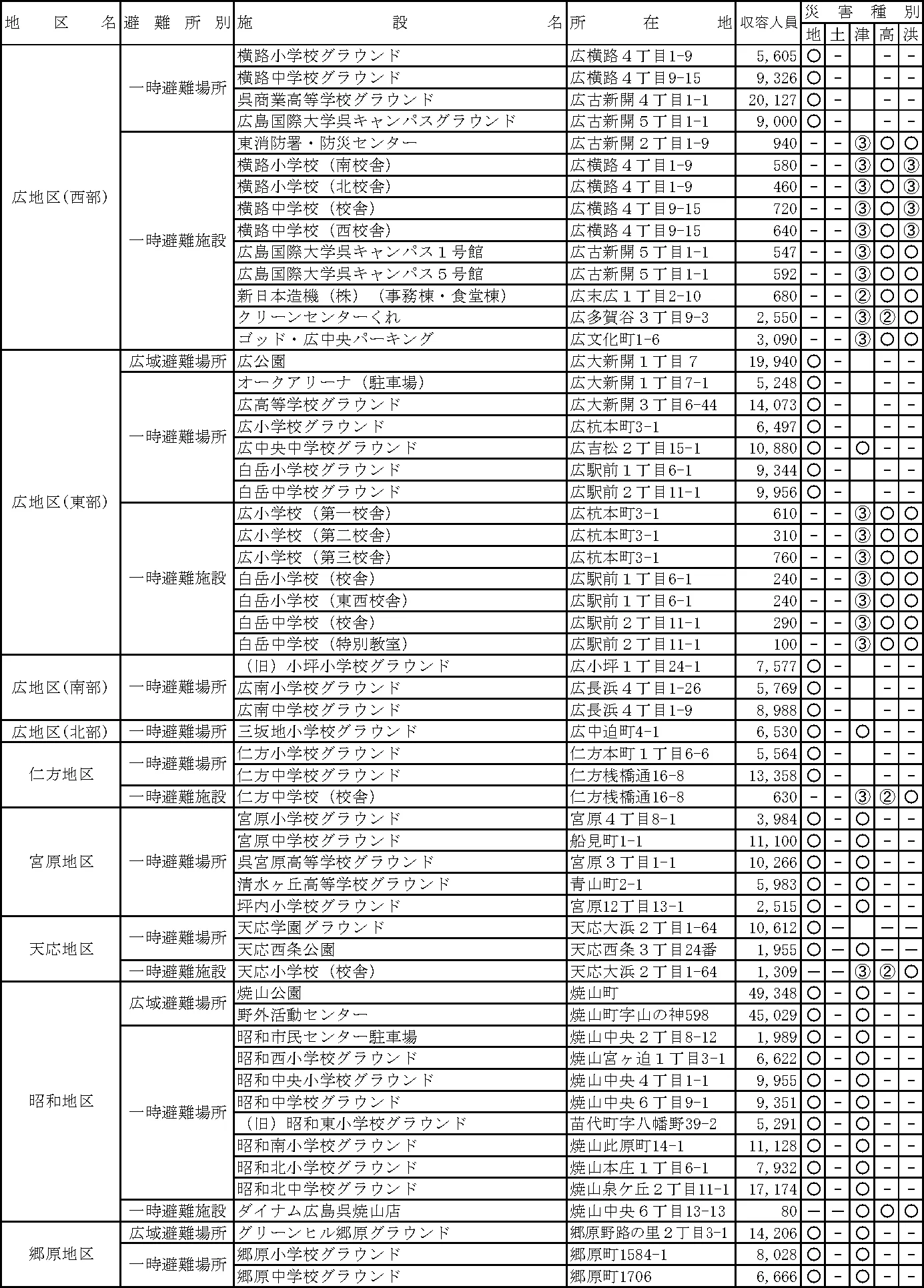呉市 避難所・避難場所等一覧（10/11）